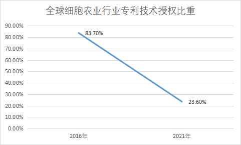 专利技术授权比重