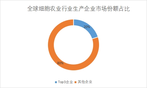 生产企业市场份额占比