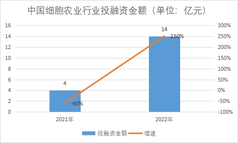 投融资金额 投融资金额