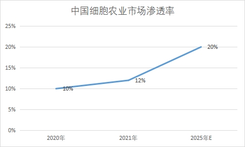 市场渗透率 市场渗透率