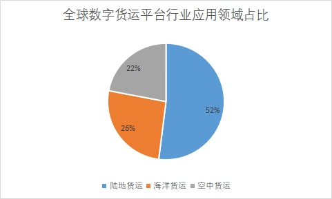 各应用领域占比 各应用领域占比