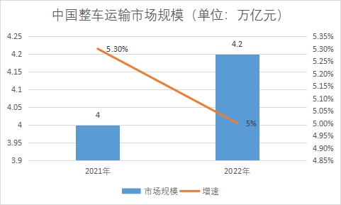 整车运输市场规模 整车运输市场规模