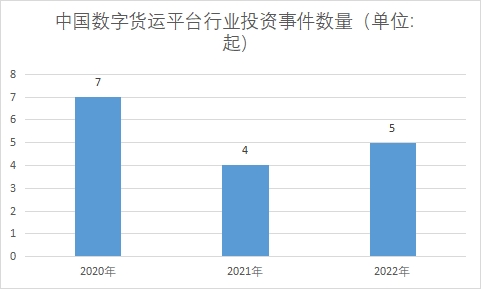 投资事件数量 投资事件数量