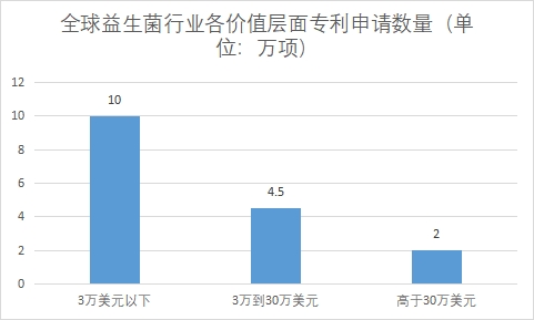 各价值层面专利申请数量 各价值层面专利申请数量