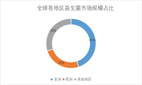 各地区市场规模占比 各地区市场规模占比