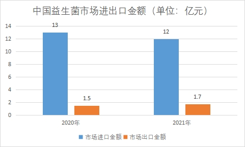 市场进出口金额 市场进出口金额