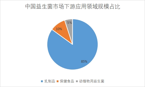 下游应用领域市场规模占比 下游应用领域市场规模占比