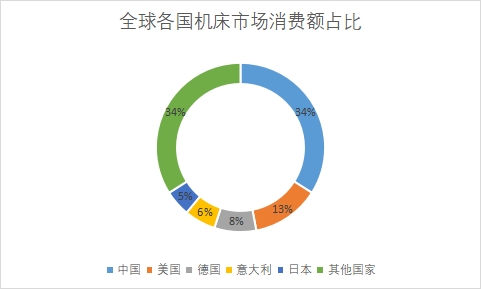 各国市场消费额占比