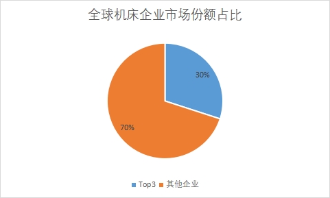 企业市场份额占比