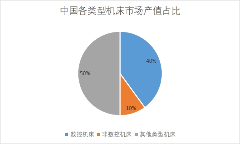各类型机床市场产值占比
