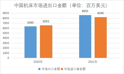 市场进出口金额
