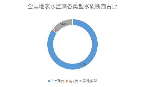 各类型水质断面占比 各类型水质断面占比