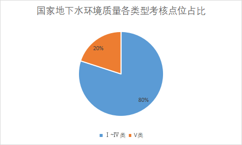 各类型考核点位占比 各类型考核点位占比