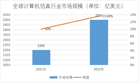 市场规模 市场规模