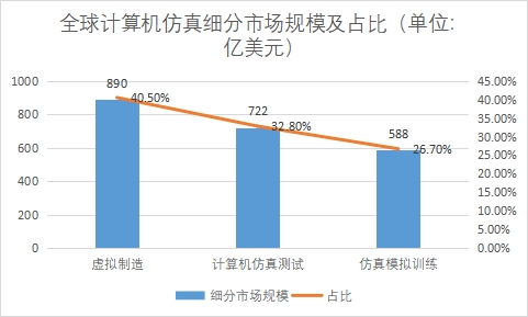 细分市场规模及占比 细分市场规模及占比