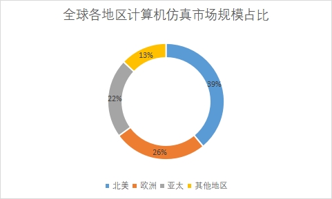 各地区市场规模占比 各地区市场规模占比