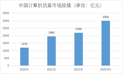 市场规模 市场规模