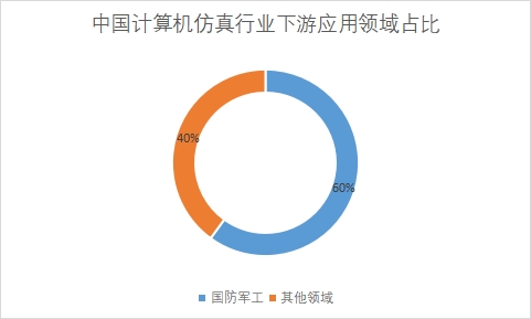 下游应用领域市场份额占比 下游应用领域市场份额占比
