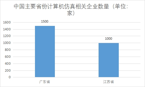 主要省份相关企业数量 主要省份相关企业数量