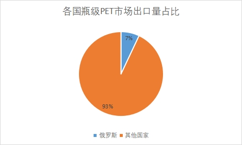 各国出口量占比 各国出口量占比