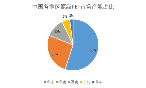 各地区市场产能占比 各地区市场产能占比