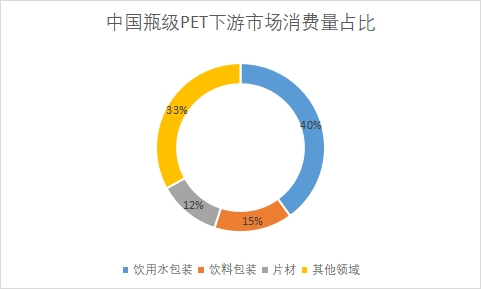 下游市场消费量占比 下游市场消费量占比