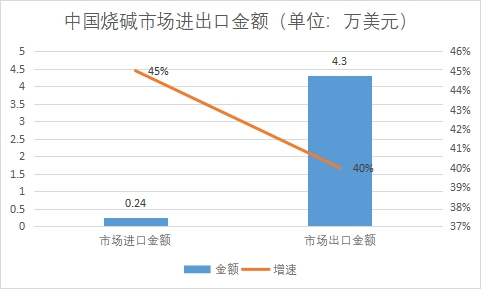 市场进出口金额