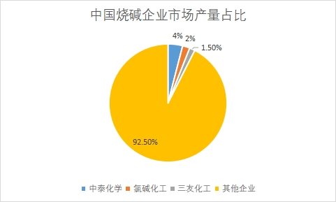 企业市场产量占比