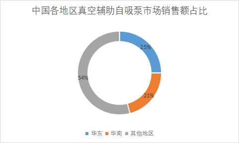 各地区市场销售额占比 各地区市场销售额占比