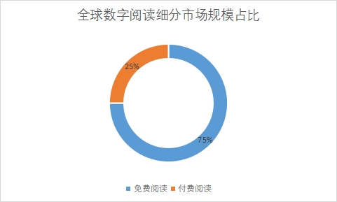 细分市场规模占比