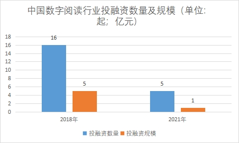 行业投融资数量及规模 行业投融资数量及规模