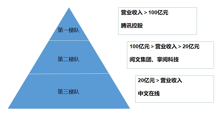 市场梯队 市场梯队