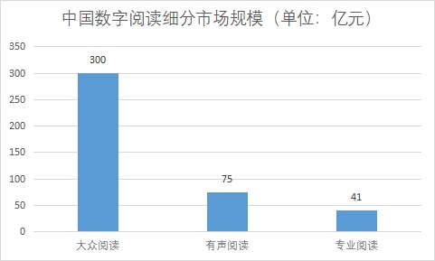细分市场规模 细分市场规模
