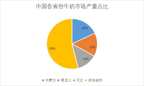 各省份牛奶产量占比