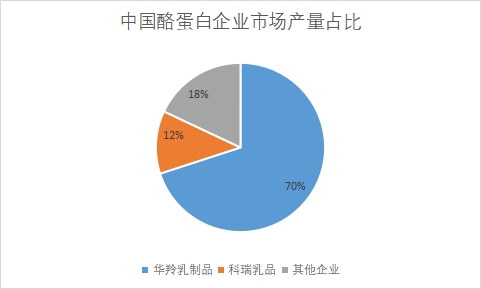 企业市场产量占比