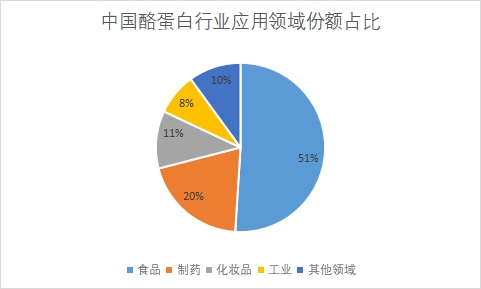 各应用领域份额占比