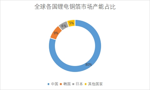 各国市场产能占比
