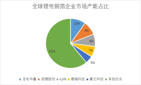 企业市场产能占比