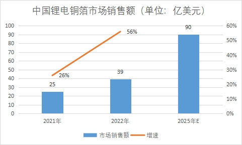 市场销售额 市场销售额