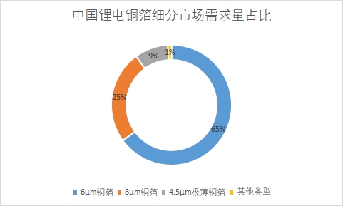 细分市场需求量占比 细分市场需求量占比
