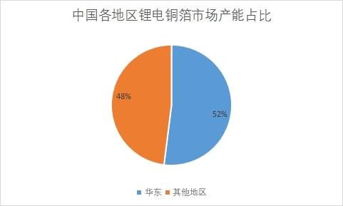 各地区市场产能占比