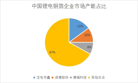 企业市场产能占比