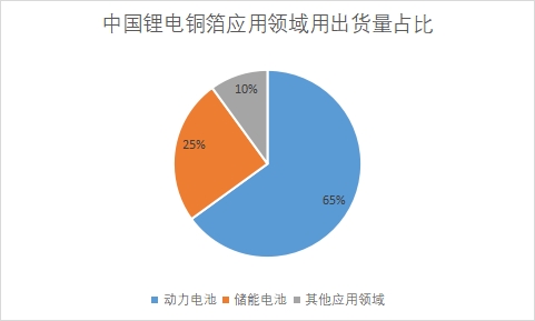 各应用领域用出货量占比