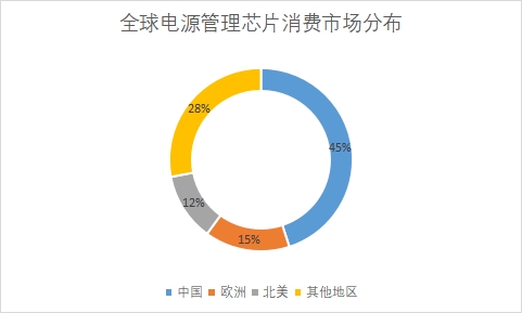 各地区消费市场规模占比