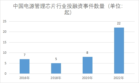 行业投融资事件数量