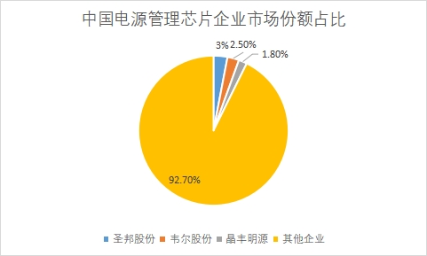 企业市场份额占比