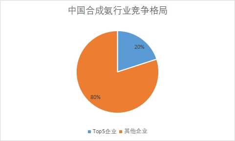 企业市场占有率