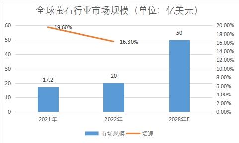 市场规模 市场规模