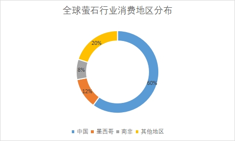 各地区市场消费量占比 各地区市场消费量占比