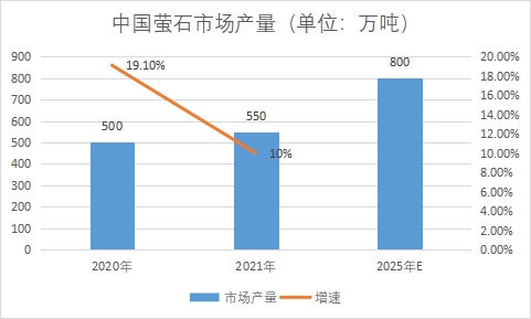 市场产量 市场产量